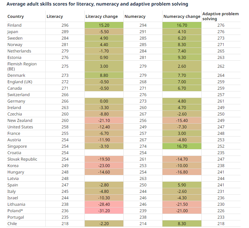 Ученые выяснили, что люди начали глупеть: четверть взрослых по навыкам уступает детям